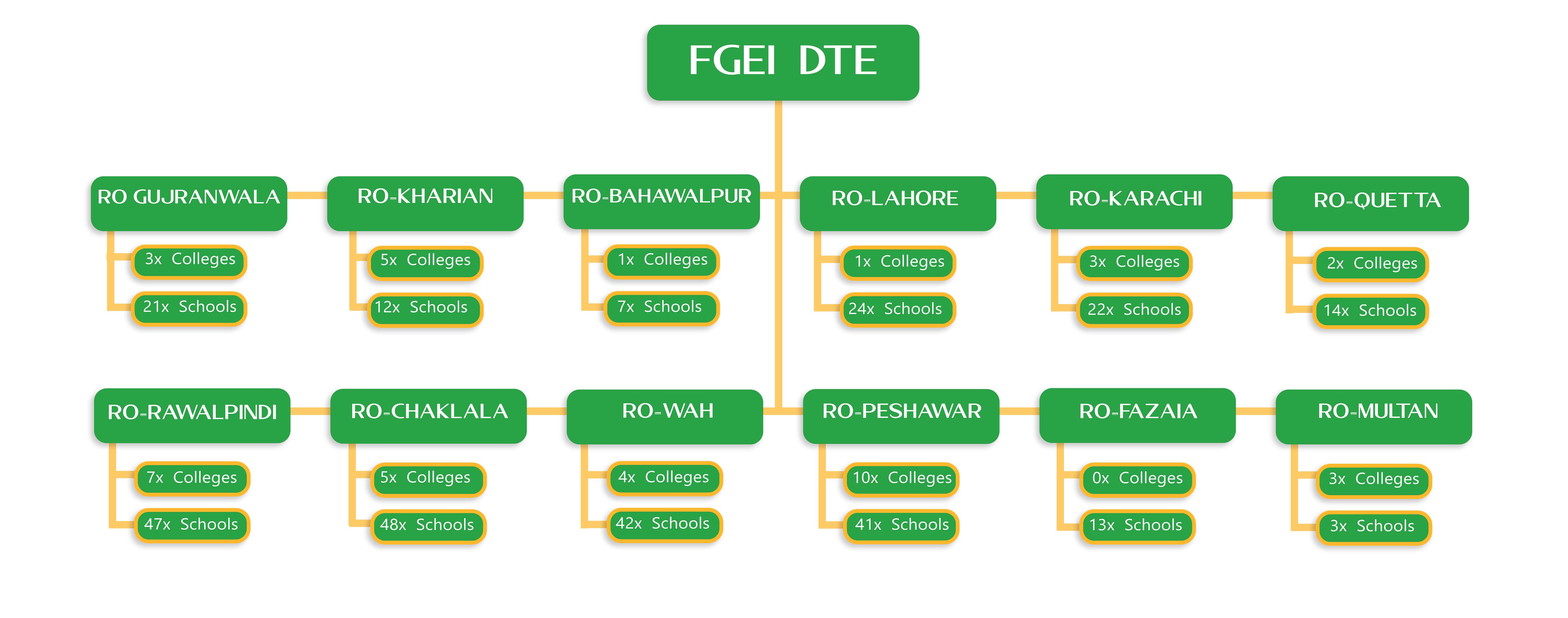 DG FGEIs